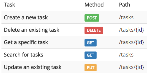 Don t Limit Your REST API To CRUD Operations